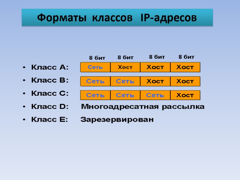 Форматы  классов   IP-адресов